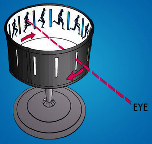 Illustration of a zoetrope indicating where the eye focuses and the direction the cylinder spins.